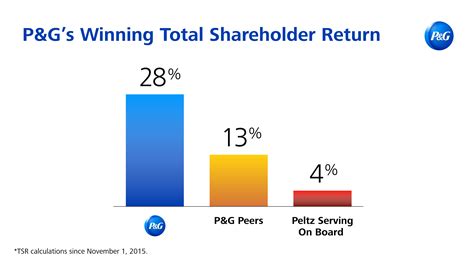 procter and gamble shareholder services.